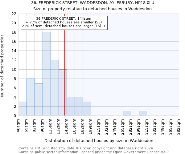 36, FREDERICK STREET, WADDESDON, AYLESBURY, HP18 0LU: Size of property relative to detached houses in Waddesdon