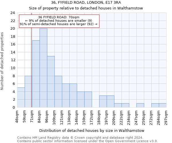 36, FYFIELD ROAD, LONDON, E17 3RA: Size of property relative to detached houses in Walthamstow