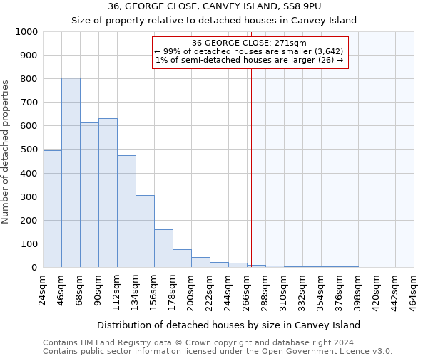 36, GEORGE CLOSE, CANVEY ISLAND, SS8 9PU: Size of property relative to detached houses in Canvey Island