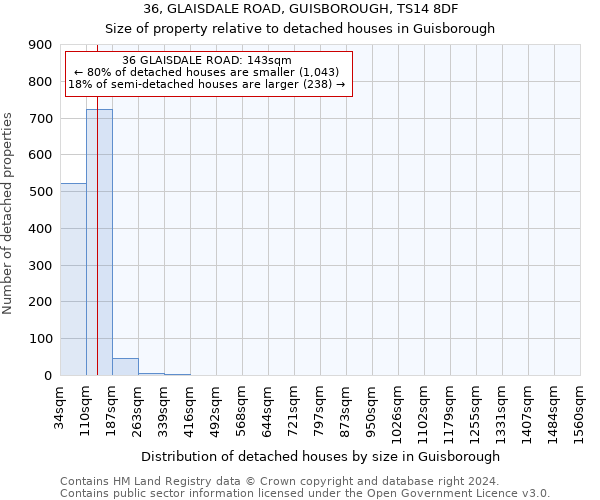 36, GLAISDALE ROAD, GUISBOROUGH, TS14 8DF: Size of property relative to detached houses in Guisborough