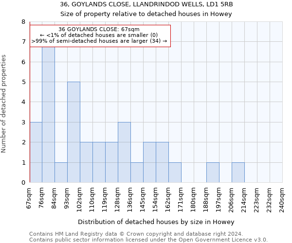 36, GOYLANDS CLOSE, LLANDRINDOD WELLS, LD1 5RB: Size of property relative to detached houses in Howey
