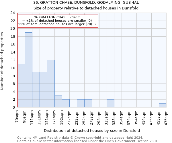 36, GRATTON CHASE, DUNSFOLD, GODALMING, GU8 4AL: Size of property relative to detached houses in Dunsfold