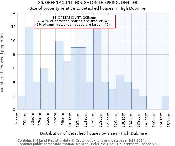 36, GREENMOUNT, HOUGHTON LE SPRING, DH4 5FB: Size of property relative to detached houses in High Dubmire