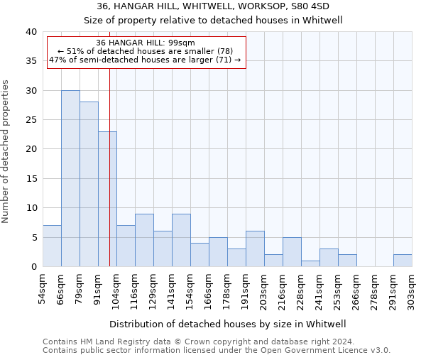 36, HANGAR HILL, WHITWELL, WORKSOP, S80 4SD: Size of property relative to detached houses in Whitwell