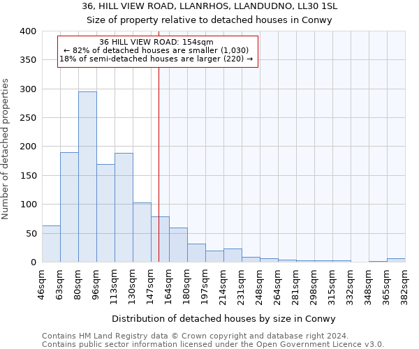 36, HILL VIEW ROAD, LLANRHOS, LLANDUDNO, LL30 1SL: Size of property relative to detached houses in Conwy