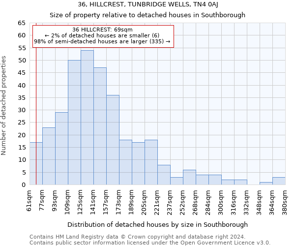 36, HILLCREST, TUNBRIDGE WELLS, TN4 0AJ: Size of property relative to detached houses in Southborough