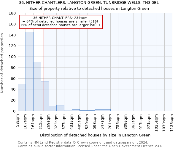 36, HITHER CHANTLERS, LANGTON GREEN, TUNBRIDGE WELLS, TN3 0BL: Size of property relative to detached houses in Langton Green