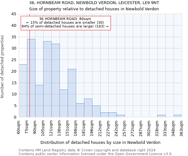 36, HORNBEAM ROAD, NEWBOLD VERDON, LEICESTER, LE9 9NT: Size of property relative to detached houses in Newbold Verdon