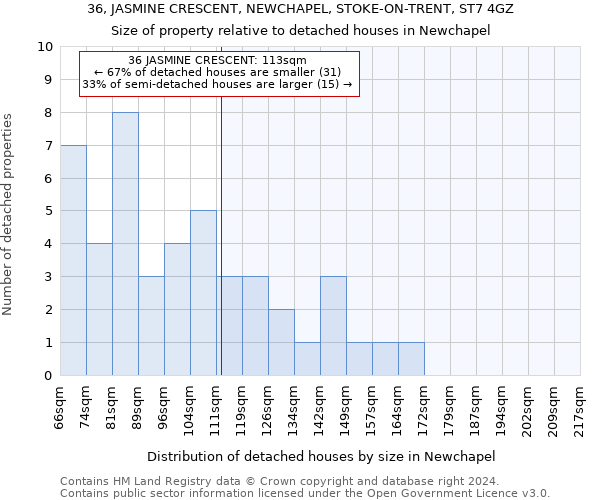 36, JASMINE CRESCENT, NEWCHAPEL, STOKE-ON-TRENT, ST7 4GZ: Size of property relative to detached houses in Newchapel