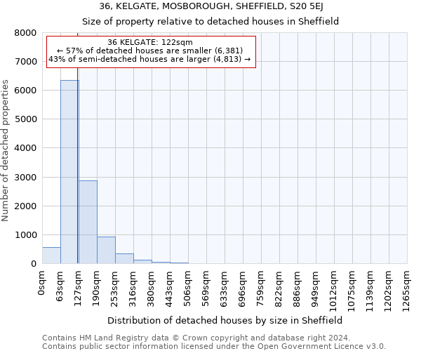 36, KELGATE, MOSBOROUGH, SHEFFIELD, S20 5EJ: Size of property relative to detached houses in Sheffield