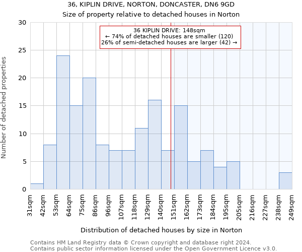 36, KIPLIN DRIVE, NORTON, DONCASTER, DN6 9GD: Size of property relative to detached houses in Norton