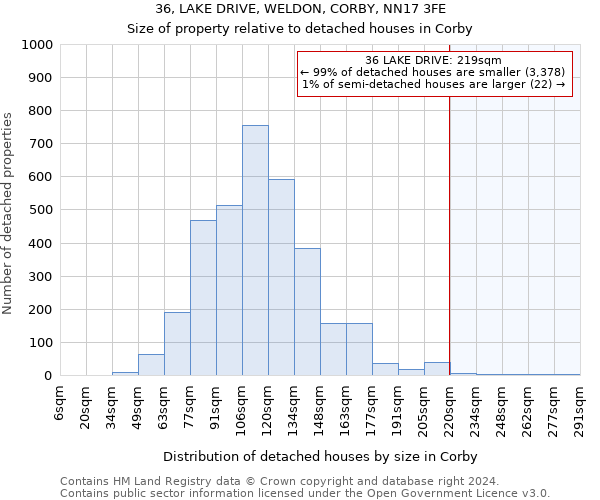 36, LAKE DRIVE, WELDON, CORBY, NN17 3FE: Size of property relative to detached houses in Corby