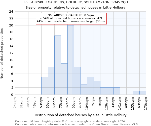 36, LARKSPUR GARDENS, HOLBURY, SOUTHAMPTON, SO45 2QH: Size of property relative to detached houses in Little Holbury