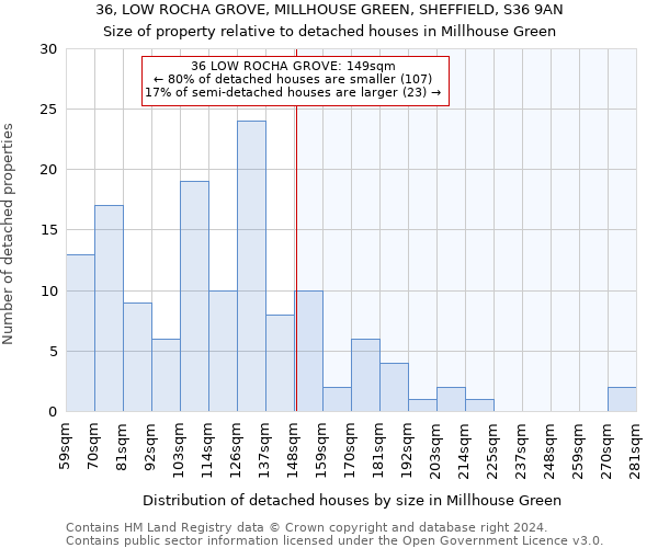 36, LOW ROCHA GROVE, MILLHOUSE GREEN, SHEFFIELD, S36 9AN: Size of property relative to detached houses in Millhouse Green