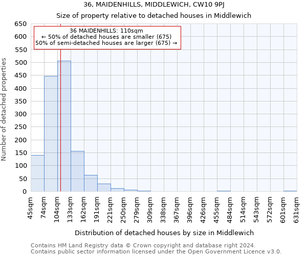 36, MAIDENHILLS, MIDDLEWICH, CW10 9PJ: Size of property relative to detached houses in Middlewich