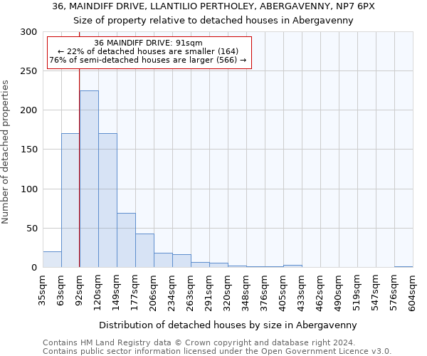 36, MAINDIFF DRIVE, LLANTILIO PERTHOLEY, ABERGAVENNY, NP7 6PX: Size of property relative to detached houses in Abergavenny