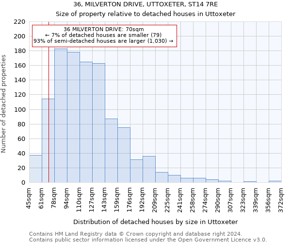 36, MILVERTON DRIVE, UTTOXETER, ST14 7RE: Size of property relative to detached houses in Uttoxeter