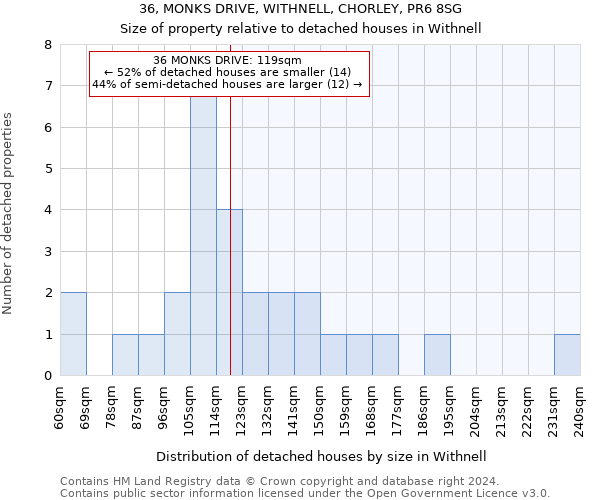 36, MONKS DRIVE, WITHNELL, CHORLEY, PR6 8SG: Size of property relative to detached houses in Withnell