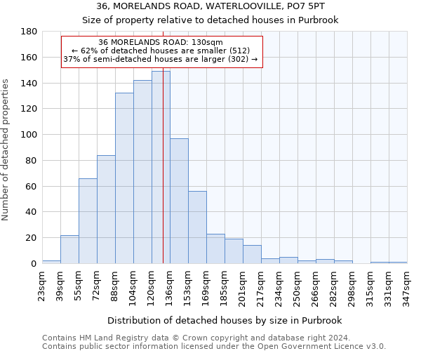 36, MORELANDS ROAD, WATERLOOVILLE, PO7 5PT: Size of property relative to detached houses in Purbrook