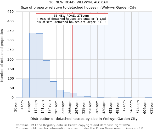 36, NEW ROAD, WELWYN, AL6 0AH: Size of property relative to detached houses in Welwyn Garden City