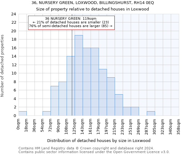 36, NURSERY GREEN, LOXWOOD, BILLINGSHURST, RH14 0EQ: Size of property relative to detached houses in Loxwood