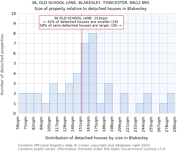 36, OLD SCHOOL LANE, BLAKESLEY, TOWCESTER, NN12 8RS: Size of property relative to detached houses in Blakesley
