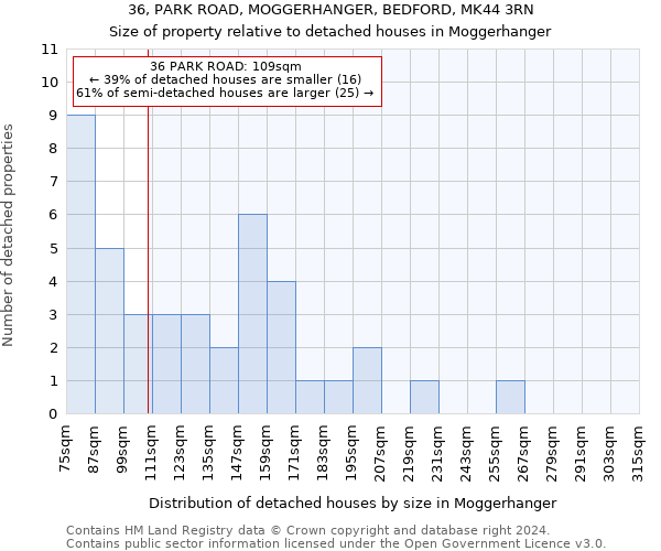 36, PARK ROAD, MOGGERHANGER, BEDFORD, MK44 3RN: Size of property relative to detached houses in Moggerhanger