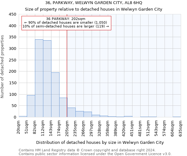 36, PARKWAY, WELWYN GARDEN CITY, AL8 6HQ: Size of property relative to detached houses in Welwyn Garden City