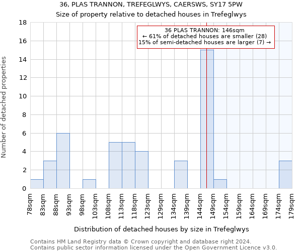 36, PLAS TRANNON, TREFEGLWYS, CAERSWS, SY17 5PW: Size of property relative to detached houses in Trefeglwys