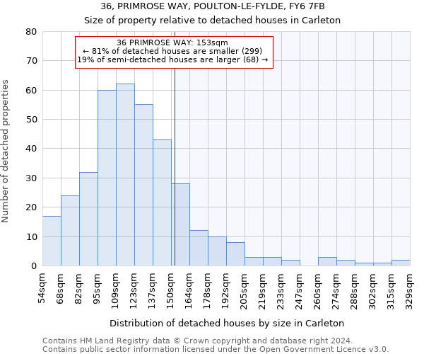 36, PRIMROSE WAY, POULTON-LE-FYLDE, FY6 7FB: Size of property relative to detached houses in Carleton