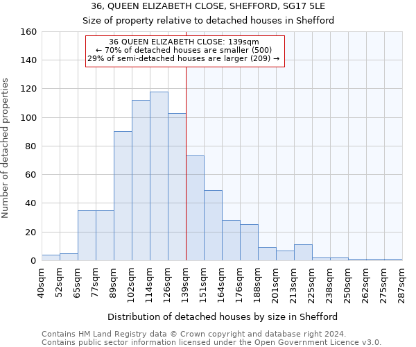 36, QUEEN ELIZABETH CLOSE, SHEFFORD, SG17 5LE: Size of property relative to detached houses in Shefford