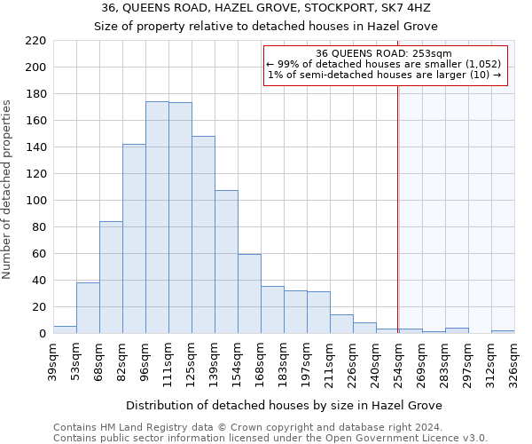 36, QUEENS ROAD, HAZEL GROVE, STOCKPORT, SK7 4HZ: Size of property relative to detached houses in Hazel Grove