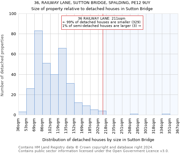 36, RAILWAY LANE, SUTTON BRIDGE, SPALDING, PE12 9UY: Size of property relative to detached houses in Sutton Bridge