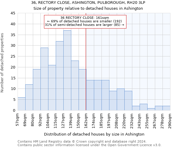 36, RECTORY CLOSE, ASHINGTON, PULBOROUGH, RH20 3LP: Size of property relative to detached houses in Ashington