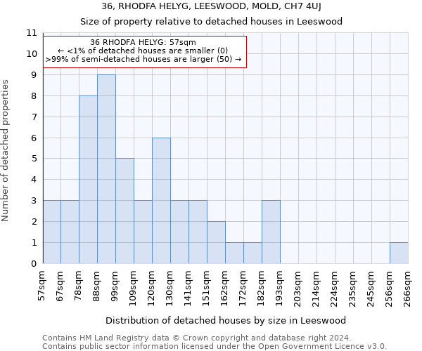 36, RHODFA HELYG, LEESWOOD, MOLD, CH7 4UJ: Size of property relative to detached houses in Leeswood