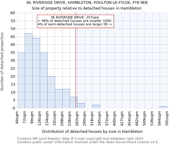 36, RIVERSIDE DRIVE, HAMBLETON, POULTON-LE-FYLDE, FY6 9EB: Size of property relative to detached houses in Hambleton