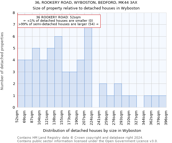 36, ROOKERY ROAD, WYBOSTON, BEDFORD, MK44 3AX: Size of property relative to detached houses in Wyboston