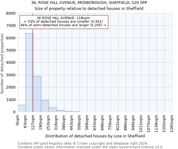 36, ROSE HILL AVENUE, MOSBOROUGH, SHEFFIELD, S20 5PP: Size of property relative to detached houses in Sheffield