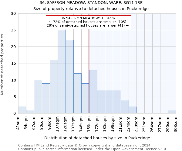 36, SAFFRON MEADOW, STANDON, WARE, SG11 1RE: Size of property relative to detached houses in Puckeridge