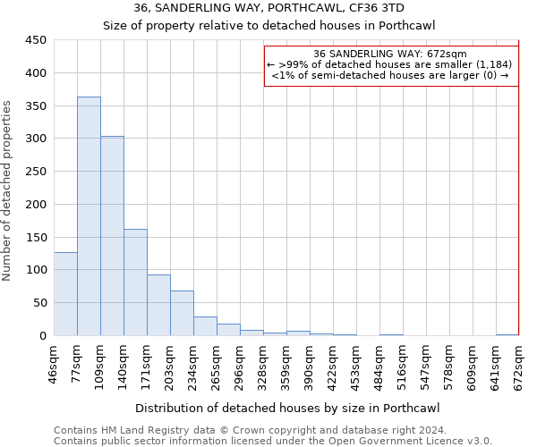 36, SANDERLING WAY, PORTHCAWL, CF36 3TD: Size of property relative to detached houses in Porthcawl