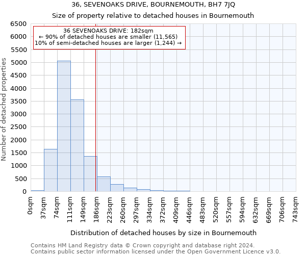 36, SEVENOAKS DRIVE, BOURNEMOUTH, BH7 7JQ: Size of property relative to detached houses in Bournemouth