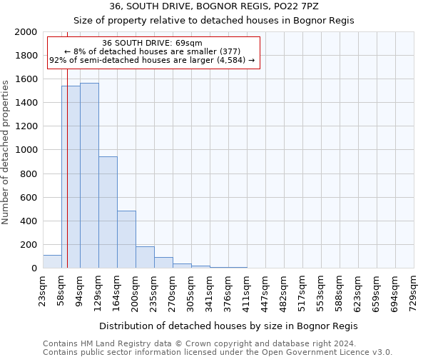 36, SOUTH DRIVE, BOGNOR REGIS, PO22 7PZ: Size of property relative to detached houses in Bognor Regis