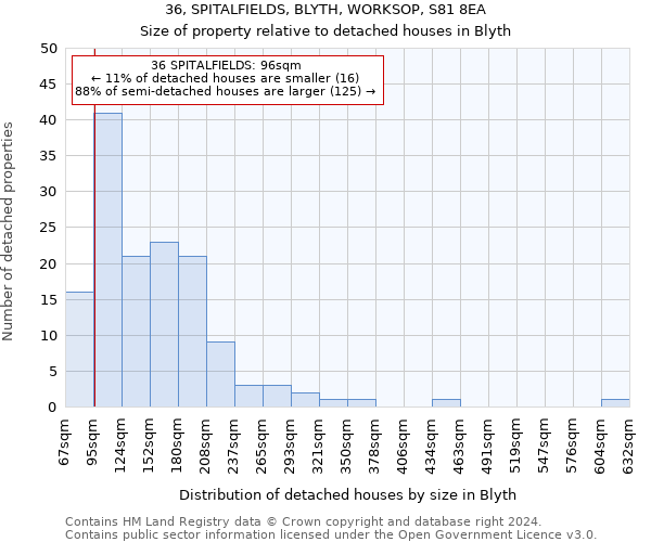 36, SPITALFIELDS, BLYTH, WORKSOP, S81 8EA: Size of property relative to detached houses in Blyth