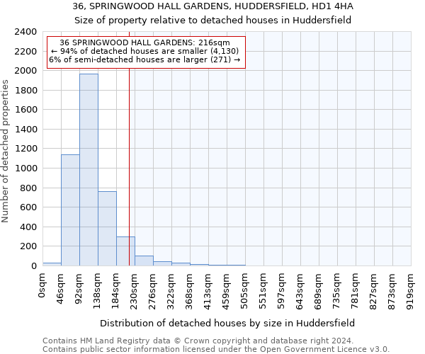 36, SPRINGWOOD HALL GARDENS, HUDDERSFIELD, HD1 4HA: Size of property relative to detached houses in Huddersfield