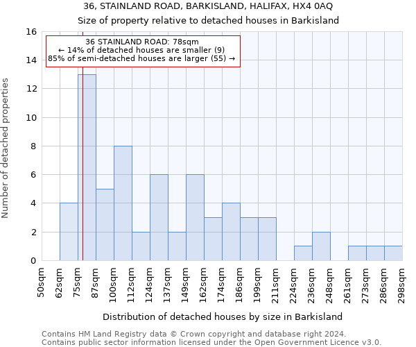 36, STAINLAND ROAD, BARKISLAND, HALIFAX, HX4 0AQ: Size of property relative to detached houses in Barkisland