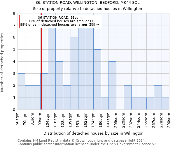 36, STATION ROAD, WILLINGTON, BEDFORD, MK44 3QL: Size of property relative to detached houses in Willington