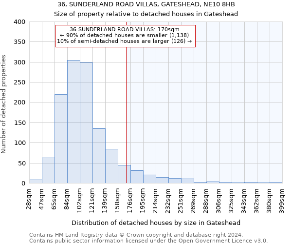 36, SUNDERLAND ROAD VILLAS, GATESHEAD, NE10 8HB: Size of property relative to detached houses in Gateshead