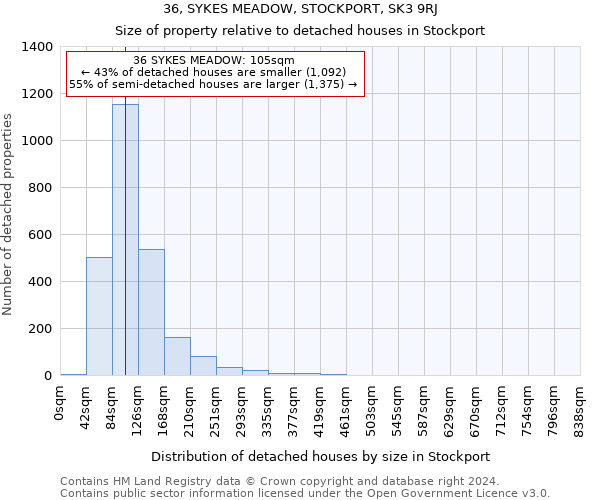 36, SYKES MEADOW, STOCKPORT, SK3 9RJ: Size of property relative to detached houses in Stockport