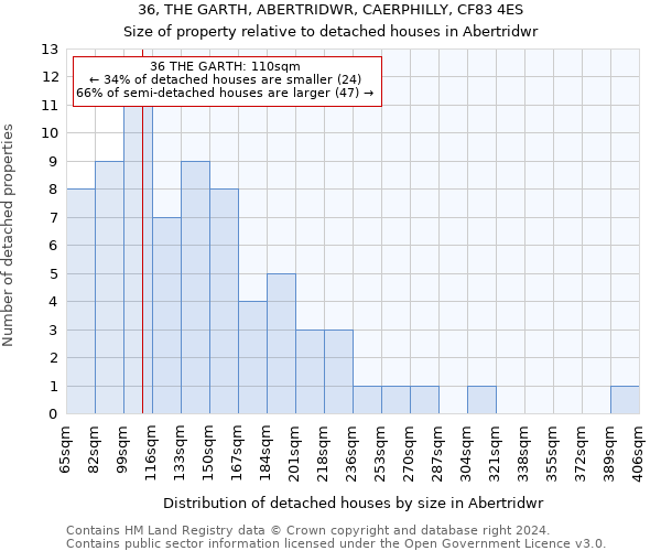 36, THE GARTH, ABERTRIDWR, CAERPHILLY, CF83 4ES: Size of property relative to detached houses in Abertridwr