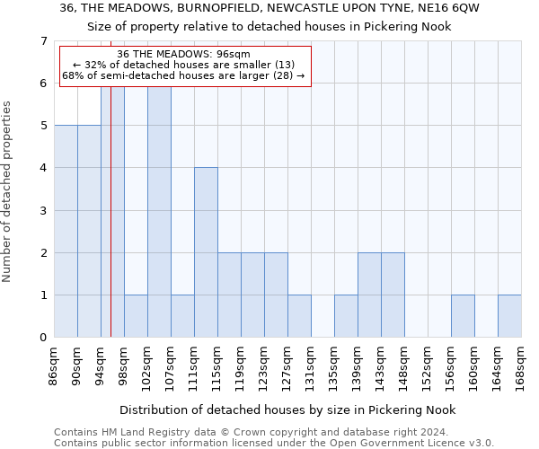 36, THE MEADOWS, BURNOPFIELD, NEWCASTLE UPON TYNE, NE16 6QW: Size of property relative to detached houses in Pickering Nook